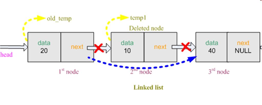 Delete n-th old_temp->next