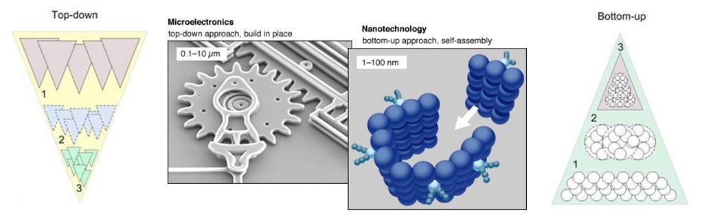 όμως, είναι ότι η σύνθεση νανοδιατάξεων, εκκινώντας από το μοριακό επίπεδο και πηγαίνοντας σε μεγαλύτερες διαστάσεις, γνωστή με την ονομασία bottom-up, υπερτερούσε τόσο σε ακρίβεια όσο και σε