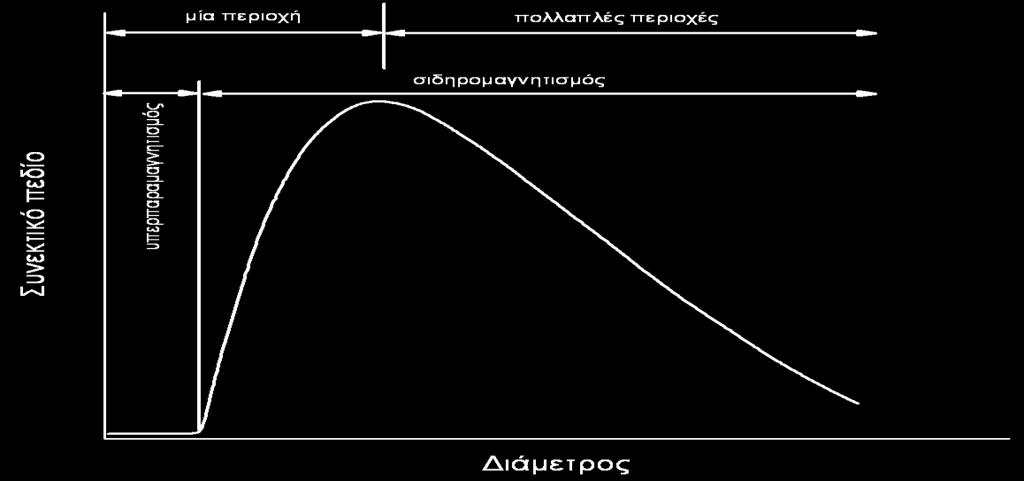 domain magnetism, 1950). Στους νανοκρυσταλλικούς μαγνήτες το συνεκτικό πεδίο αυξάνει με τη μείωση του μεγέθους των κόκκων.