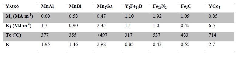 1.8 Μαγνήτες δίχως σπάνιες γαίες Εξαιτίας της κρίσης που προαναφέρθηκε, η παγκόσμια επιστημονική κοινότητα προσπαθεί να ανακαλύψει νέα μαγνητικά υλικά δίχως τη χρήση σπανίων γαιών.