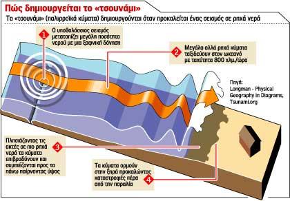 3-3,9 Aσήµαντος Aισθητοί χωρίς ζηµιές 49.000 2-2,9 Aνεπαίσθητος Xωρίς ζηµιές 52.000 1-1,9 Aνεπαίσθητος Xωρίς ζηµιές 416.000 http://www.gsrt.gr/default.asp?