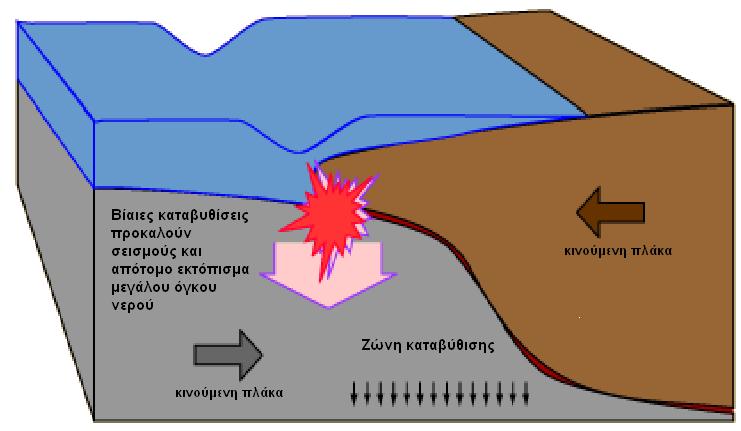 Καταβύθιση του πυθμένα http://www.slideshare.