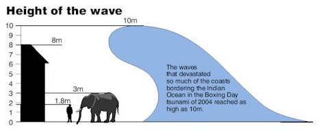 Τα μεγάλα τσουνάμι ήταν τρια με διαφορά μεταξύ τους περίπου 30min.
