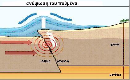 Μεταβολή στάθμης λόγω ανύψωσης του θα λάσσιου πυ θμένα