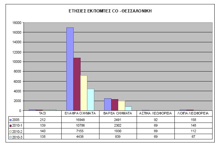 κατάσταση (2005) για το 2010 (1 ο σενάριο-μηδενικό)