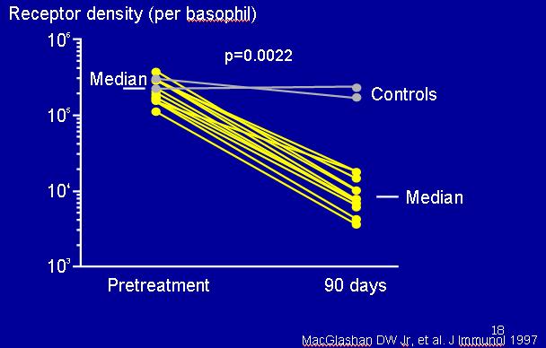 ΜΗΧΑΝΙΣΜΟΣ ΔΡΑΣΕΩΣ XOLAIR Το Omalizumab