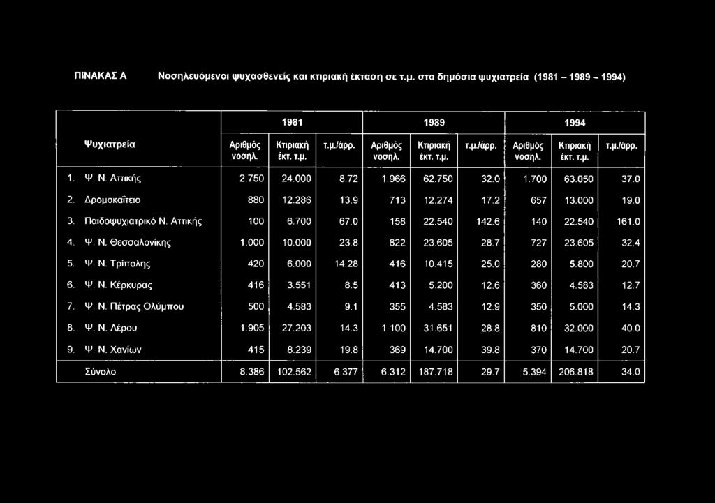 Ν. Θεσσαλονίκης 1.000 10.000 23.8 822 23.605 28.7 727 23.605 32.4 5. Ψ. Ν. Τρίπολης 420 6.000 14.28 416 10.415 25.0 280 5.800 20.7 6. Ψ. Ν. Κέρκυρας 416 3.551 8.5 413 5.200 12.6 360 4.583 12.7 7. Ψ. Ν. Πέτρας Ολύμπου 500 4.