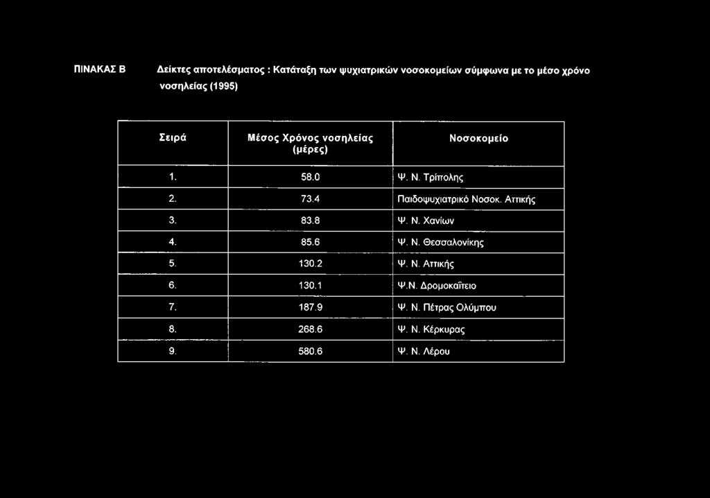 4 Παιδοψυχιατρικό Νοσοκ. Αττικής 3. 83.8 Ψ. Ν. Χανίων 4. 85.6 Ψ. Ν. Θεσσαλονίκης 5. 130.2 Ψ. Ν. Αττικής 6.