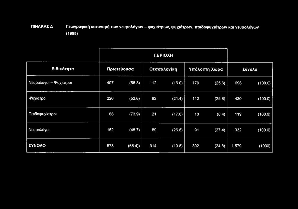 8) 430 (100.0) Παιδοψυχίατροι 88 (73.9) 21 (17.6) 10 (8.4) 119 (100.