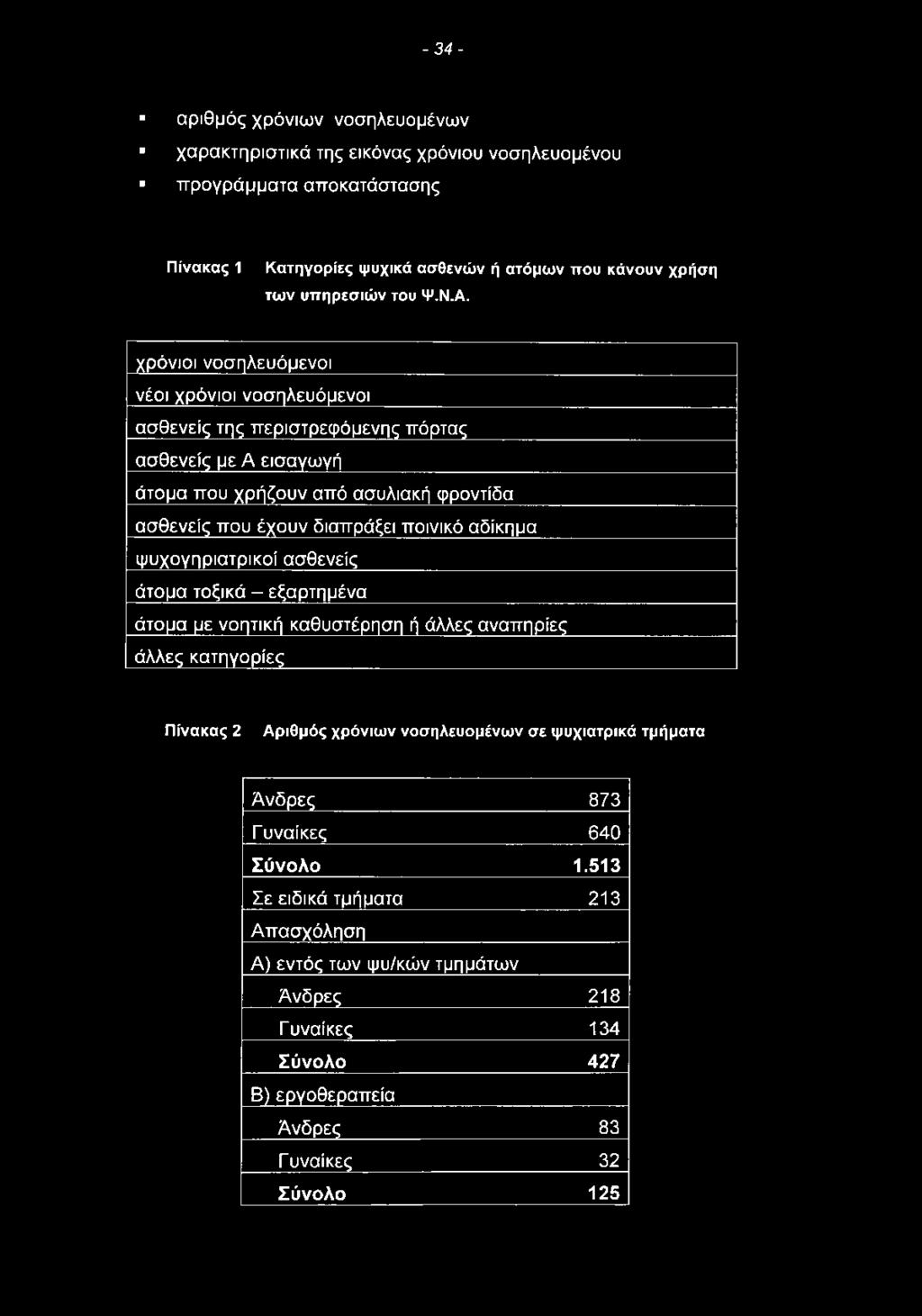 χρόνιοι νοσηλευόμενοι νέοι χρόνιοι νοσηλευόμενοι ασθενείς της περιστρεφόμενης πόρτας ασθενείς με Α εισαγωγή άτομα που χρήζουν από ασυλιακή φροντίδα ασθενείς που έχουν διαπράξει ποινικό