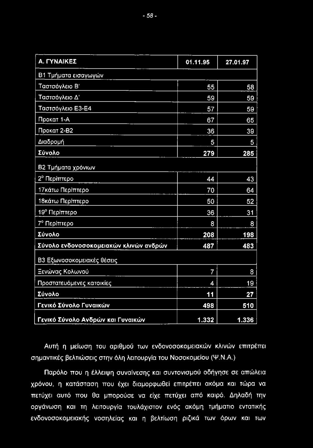 97 Β1 Τμήματα εισαγωγών Ταστσόγλειο Β 55 58 Ταστσόγλειο Δ 59 59 Ταστσόγλειο Ε3-Ε4 57 59 Προκατ1-Α 67 65 Προκατ 2-Β2 36 39 Διαδρομή 5 5 Σύνολο 279 285 Β2 Τμήματα χρόνιων 2 Περίπτερο 44 43 17κάτω