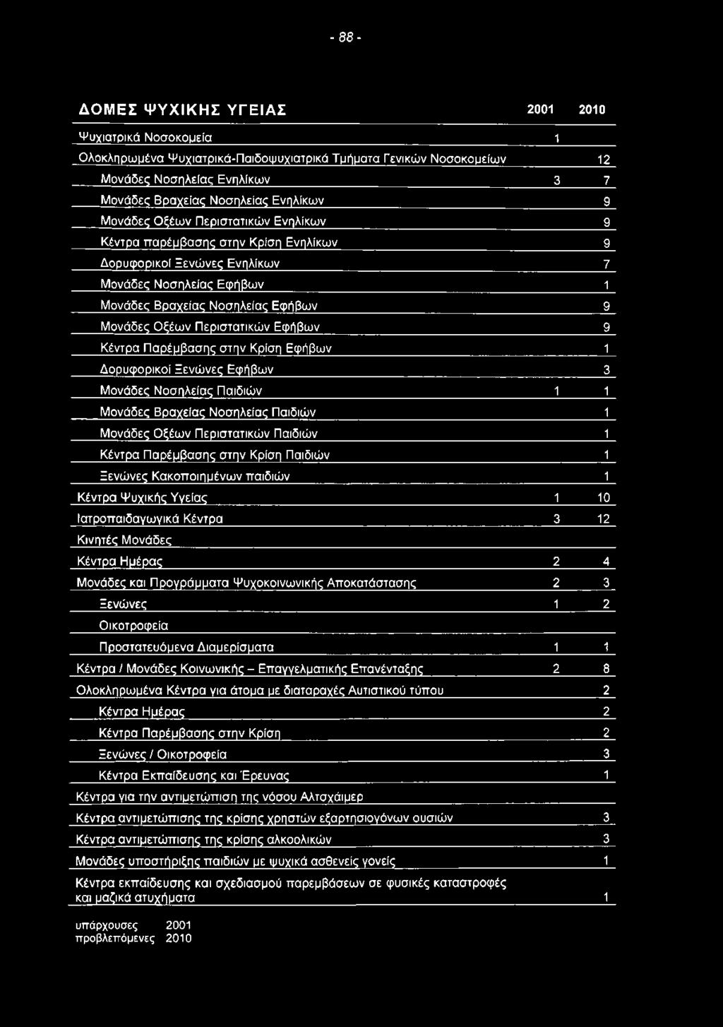 Μονάδες Οξέων Περιστατικών Εφήβων 9 Κέντρα Παρέμβασης στην Κρίση Εφήβων 1 Δορυφορικοί Ξενώνες Εφήβων 3 Μονάδες Νοσηλείας Παιδιών 1 1 Μονάδες Βραχείας Νοσηλείας Παιδιών 1 Μονάδες Οξέων Περιστατικών