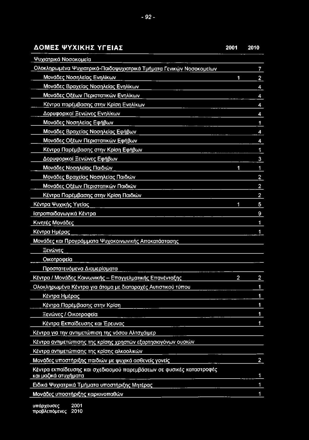 - 9 2 - ΔΟΜΕΣ ΨΥΧΙΚΗΣ ΥΓΕΙΑΣ 2001 2010 Ψυχιατρικά Νοσοκομεία Ολοκληρωμένα Ψυχιατρικά-Παιδοψυχιατρικά Τμήματα Γενικών Νοσοκομείων 7 Μονάδες Νοσηλείας Ενηλίκων 1 2 Μονάδες Βραχείας Νοσηλείας Ενηλίκων 4