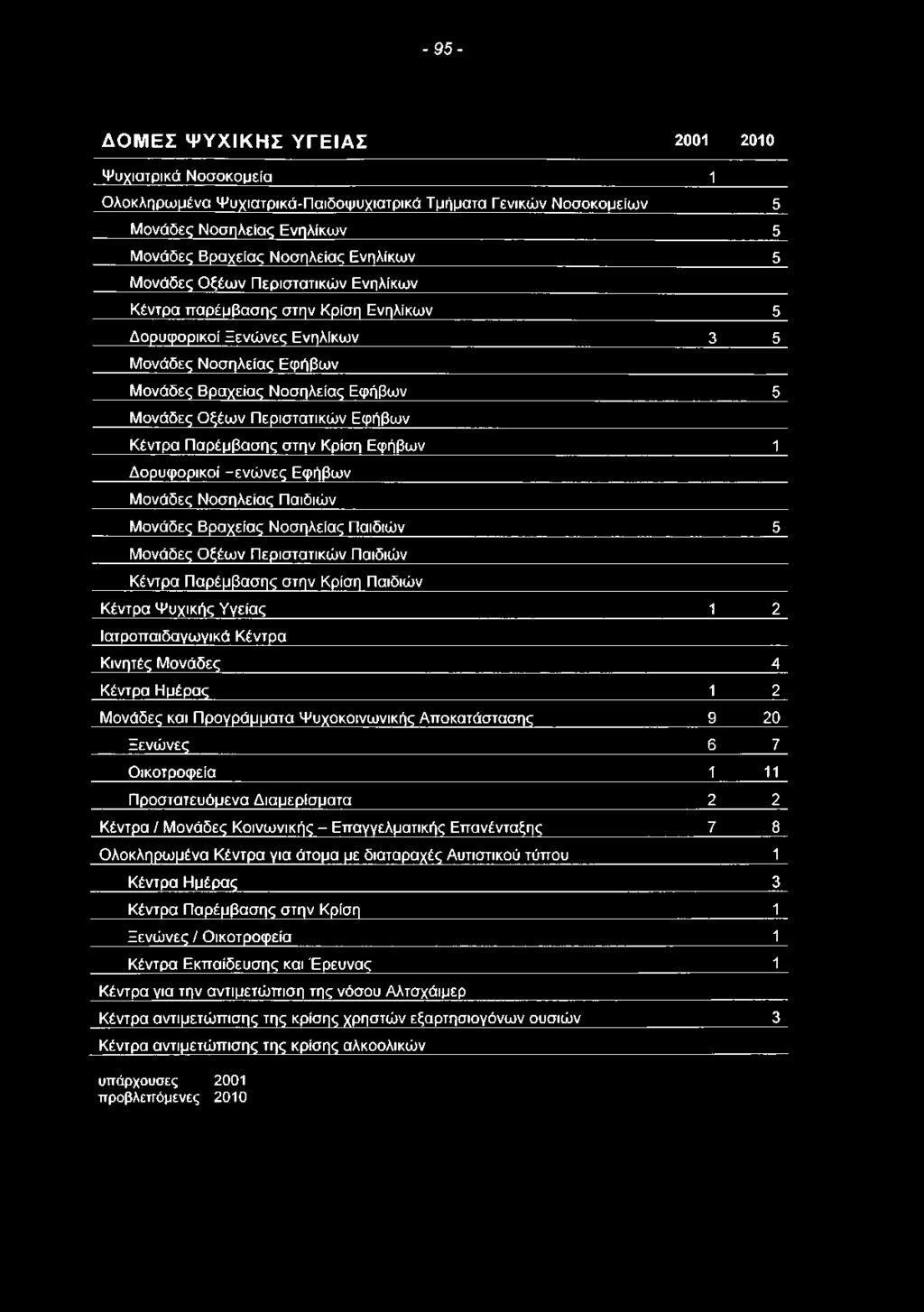 - 9 5 - ΔΟΜΕΣ ΨΥΧΙΚΗΣ ΥΓΕΙΑΣ 2001 2010 Ψυχιατρικά Νοσοκομεία 1 Ολοκληρωμένα Ψυχιατρικά-Παιδοψυχιατρικά Τμήματα Γενικών Νοσοκομείων 5 Μονάδες Νοσηλείας Ενηλίκων 5 Μονάδες Βραχείας Νοσηλείας Ενηλίκων 5