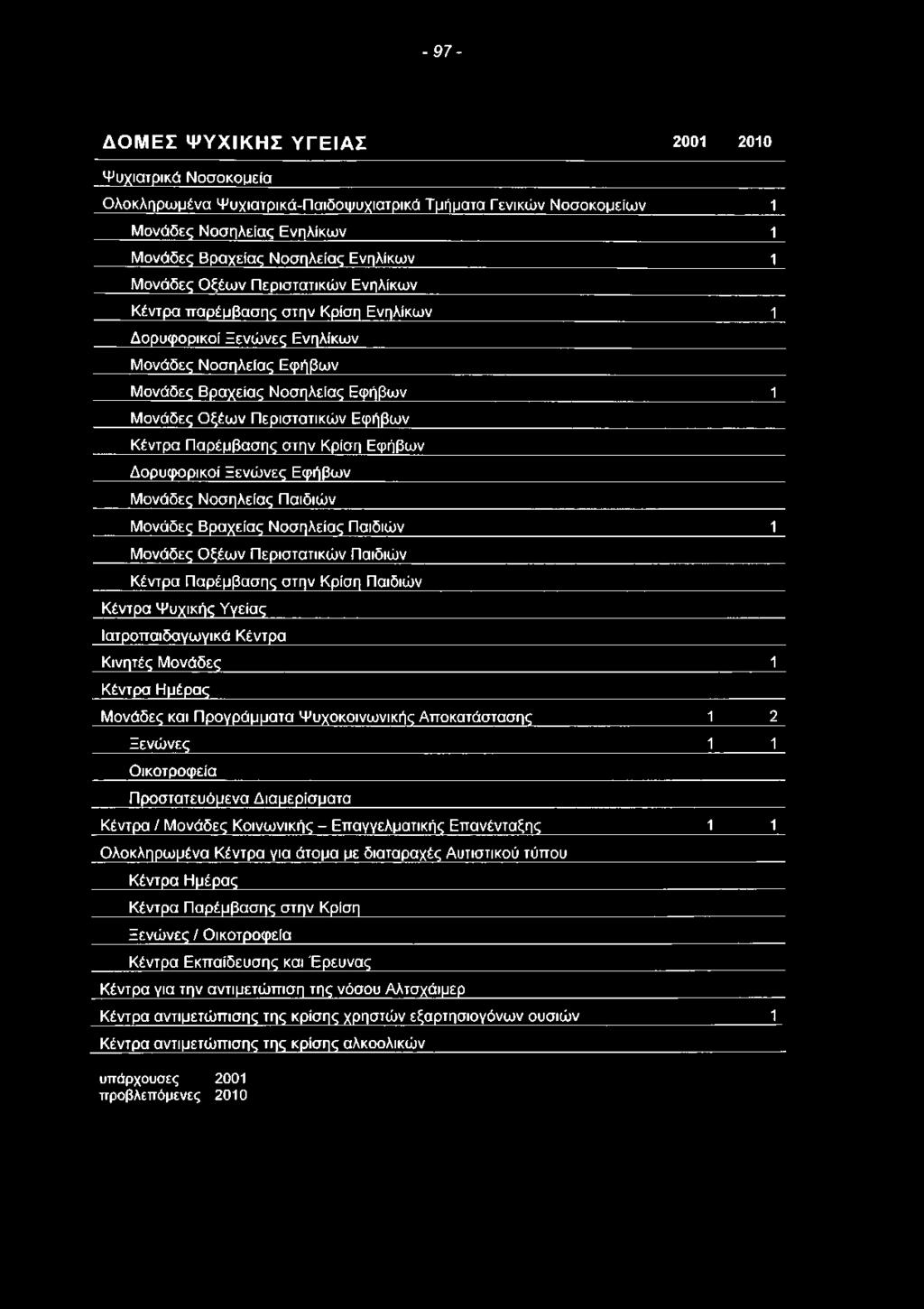 - 97- Δ Ο Μ Ε Σ Ψ Υ Χ ΙΚ Η Σ Υ Γ Ε ΙΑ Σ 2001 2010 Ψυχιατρικά Νοσοκομεία Ολοκληρωμένα Ψυχιατρικά-Παιδοψυχιατρικά Τμήματα Γενικών Νοσοκομείων 1 Μονάδες Νοσηλείας Ενηλίκων 1 Μονάδες Βραχείας Νοσηλείας