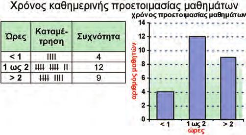 Τακτοποιούμε τα δεδομένα σε μια σειρά (αύξουσα ή φθίνουσα). 3. Καταμετρούμε τη συχνότητα εμφάνισης κάθε δεδομένου. 4. Παρουσιάζουμε τα δεδομένα με γράφημα.