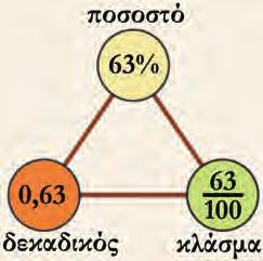 Από τις παραπάνω δραστηριότητες διαπιστώνουμε ότι μπορούμε να εκφράσουμε το ποσοστό με πολλούς τρόπους.