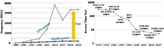 που απεικονίζει την εξέλιξη της ταχύτητας του επεξεργαστή και της μνήμης τα τελευταία 40 χρόνια και τους αντίστοιχους χρόνους πρόσβασης των DRAM.