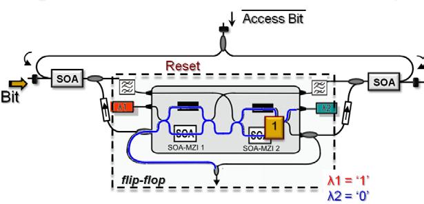 εισέρχονται στο κύτταρο RAM μέσω των SOA και στη συνέχεια εισέρχονται στο flip-flop, λειτουργώντας ως σήματα Set και Reset αντίστοιχα.