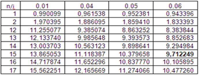 Παράδειγμα 4 (2) A 0,06 15 =K 0 = K t / (1+i) t = 40.000 / (1,06) 15 = 16.690,6 ευρώ Με τη χρήση του πινακα του παραρτήματος Β.