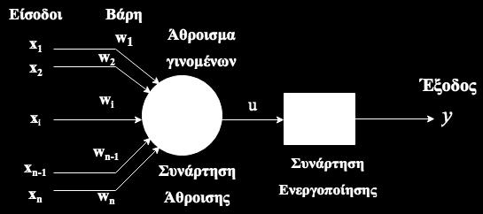 Το μοντέλο νευρώνα McCulloch-Pits παρουσιάζεται στο Σχήμα 1 : Σχήμα 1 : Το μοντέλο McCulloch-Pits Ο νευρώνας σε αυτό το μοντέλο δεν είναι τίποτα παραπάνω από μια μαθηματική συνάρτηση που δέχεται