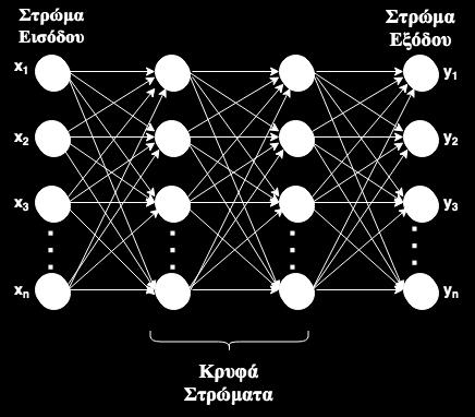 2) Το κρυφό στρώμα, το οποίο μπορεί να μην αποτελείται από μονάχα ένα στρώμα αλλά από πολλαπλά στρώματα νευρώνων τα οποία τροφοδοτούν τις τιμές τους σε κάθε επόμενο επίπεδο.