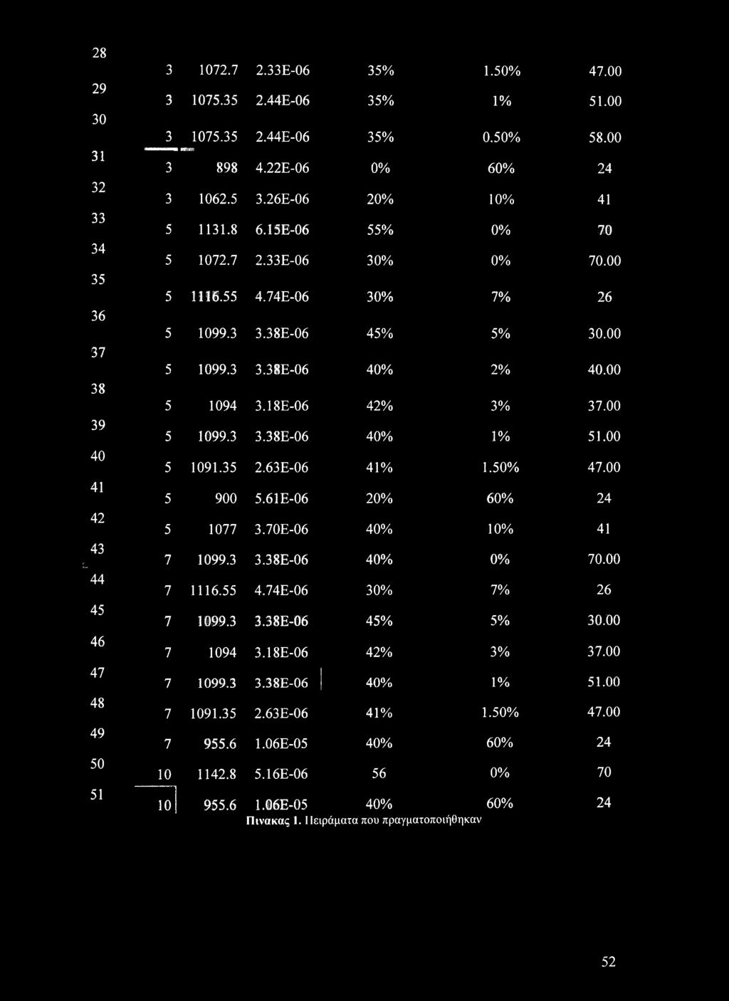 00 7 1116.55 4.74Ε-06 30% 7% 26 7 1099.3 3.38Ε-06 45% 5% 30.00 7 1094 3.18Ε-06 42% 3% 37.00 7 1099.3 3.38Ε-06 40% 1% 51.00 7 1091.35 2.