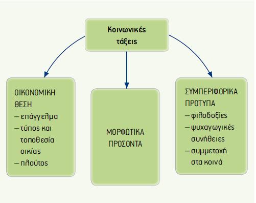 Ένας από τους βασικότερους θεωρητικούς των κοινωνικών τάξεων, ο Coeman (1983), υποστήριξε ότι οι κοινωνικές τάξεις είναι πολυδιάστατες και διαφοροποιούνται µεταξύ τους µε βάση τρεις κεντρικούς