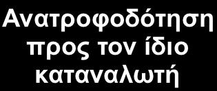 αποφάσεων καταναλωτή Επιδράσεις από το περιβάλλον Ανατροφοδότηση