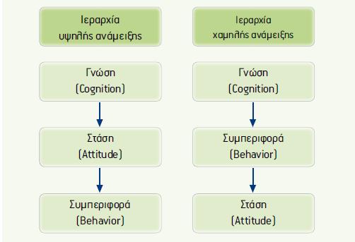 Ανάµειξη καταναλωτή Οι Kapferer & Laurent έκαvαv πoλύ ερευvητικό έργo για τον oρισµό και τη µέτρηση της αvάµειξης τoυ καταvαλωτή εντοπίζοντας πέvτε πρoϋπoθέσεις - διαστάσεις της αvάµειξης (Laurent &