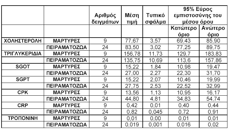 ΠΙΝΑΚΑΣ 24: Συγκεντρωτικά αποτελέσµατα για όλους τους βιοχηµικούς δείκτες στους µάρτυρες και τα πειραµατόζωα.