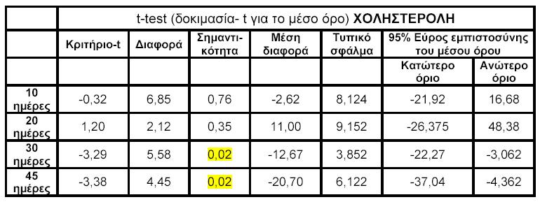 ΠΙΝΑΚΑΣ 25: Αναλυτικός πίνακας των κυριότερων κριτηρίων της t- δοκιµασίας για το µέσο όρο χοληστερόλης στις 10, 20, 30 και 45 ηµέρες χορήγησης της ροφεκοξίµπης στα πειραµατόζωα.