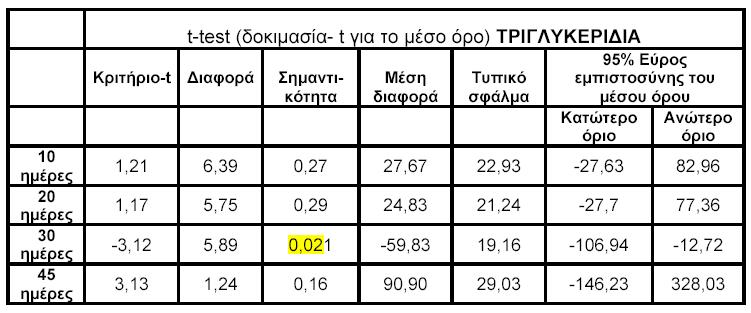 ΠΙΝΑΚΑΣ 26: Αναλυτικός πίνακας των κυριότερων κριτηρίων της t- δοκιµασίας για το µέσο όρο των τριγλυκεριδίων στις 10, 20, 30 και 45 ηµέρες χορήγησης της ροφεκοξίµπης στα πειραµατόζωα.