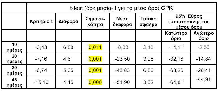 ΠΙΝΑΚΑΣ 29: Αναλυτικός πίνακας των κυριότερων κριτηρίων της t- δοκιµασίας για το µέσο όρο της CPK στις 10, 20, 30 και 45 ηµέρες χορήγησης του φαρµάκου στα πειραµατόζωα.