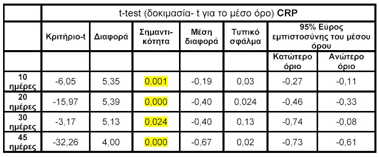 Οι τιµές της CRP, όπως διακρίνεται στο σχήµα 16, παρουσιάζουν σταθερή άνοδο στα πειραµατόζωα σε σύγκριση µε τους µάρτυρες και σε σχέση µε το χρόνο χορήγησης του φαρµάκου.