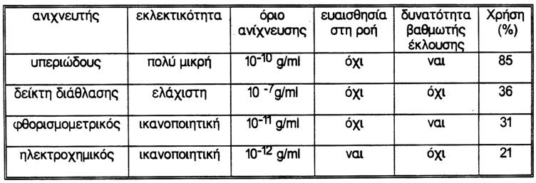 η) Η µη καταστροφή του αναλυόµενου δείγµατος. θ) Χαµηλό επίπεδο θορύβου. Τα χαρακτηριστικά και οι δυνατότητες των ανιχνευτών της HPLC συνοψίζονται στον πίνακα 9 [126].