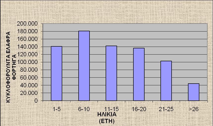 οχημάτων ανά ηλικία Σχήμα 33.