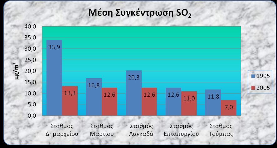 Μέση συγκέντρωση SO για όλους τους Σταθμούς Παρατηρώντας τα διαγράμματα μπορούμε να διαπιστώσουμε