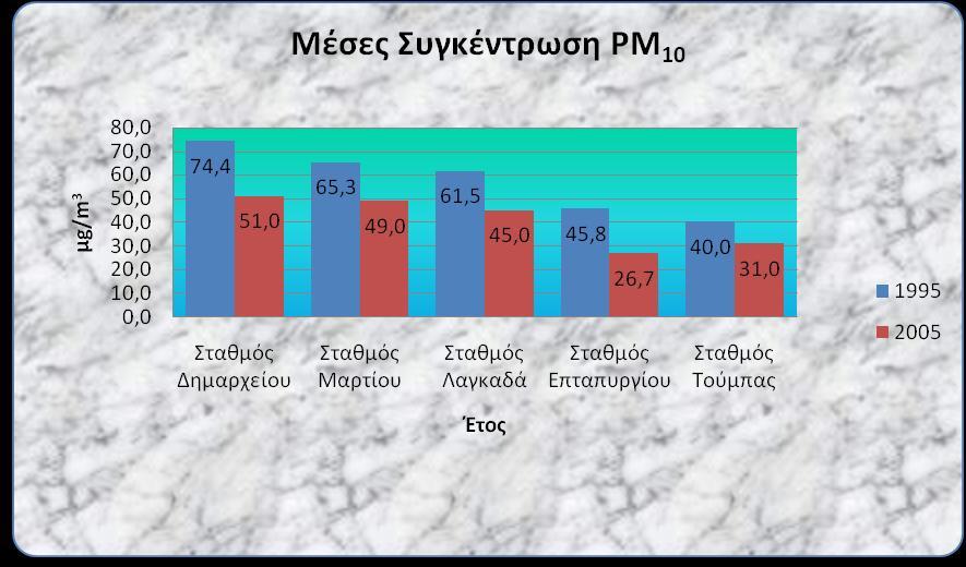 Σταθμός Τούμπας Διάγραμμα 13. Μέση συγκέντρωση PM 10 για τον σταθμό Τούμπας Για όλους τους Σταθμούς Διάγραμμα 13.