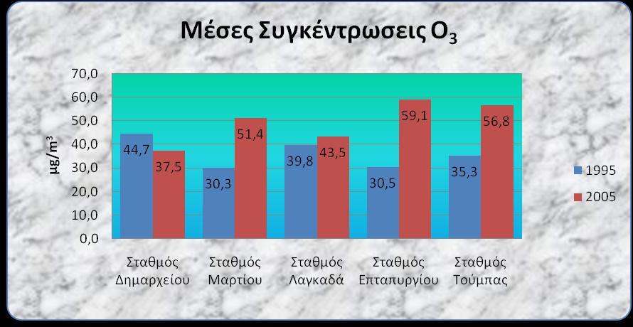 Σταθμός Τούμπας Διάγραμμα 35. Μέση συγκέντρωση O 3 για τον σταθμό Τούμπας Για όλους τους Σταθμούς Διάγραμμα 36.