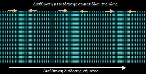 της μετάδοσης των διαμηκών κυμάτων μπορεί να θεωρηθεί ως παράδειγμα ένα ελατήριο με στερεωμένο το ένα του άκρο, όπως αυτό παρουσιάζεται στην Εικόνα 3.2β.