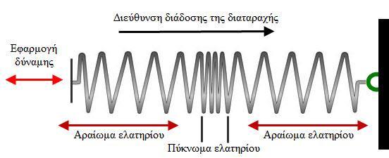 διαδίδεται κατά μήκος του ελατηρίου. Ταυτόχρονα, τα διαδοχικά πυκνώματα και αραιώματα που παρατηρούνται στο ελατήριο κινούνται και αυτά παράλληλα στον άξονα. (α) (β) Εικόνα 3.