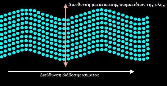 αυτήν των διαμηκών και πολλές φορές διαχέονται στα υλικά μέσα χρησιμοποιώντας μερική από την ενέργεια των διαμηκών κυμάτων [3]. (α) (β) Εικόνα 3.