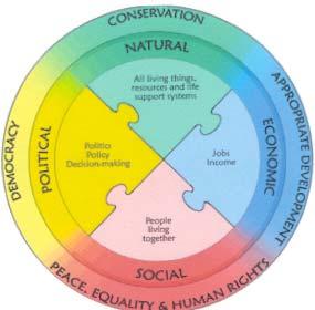 βιωσιµότητας αλληλοσυνδεόµενες και αλληλοεξαρτώµενες: Κοινωνική, Οικολογική, Οικονοµική και Πολιτική Βιωσιµότητα (βλέπε, Σχήµα 3).