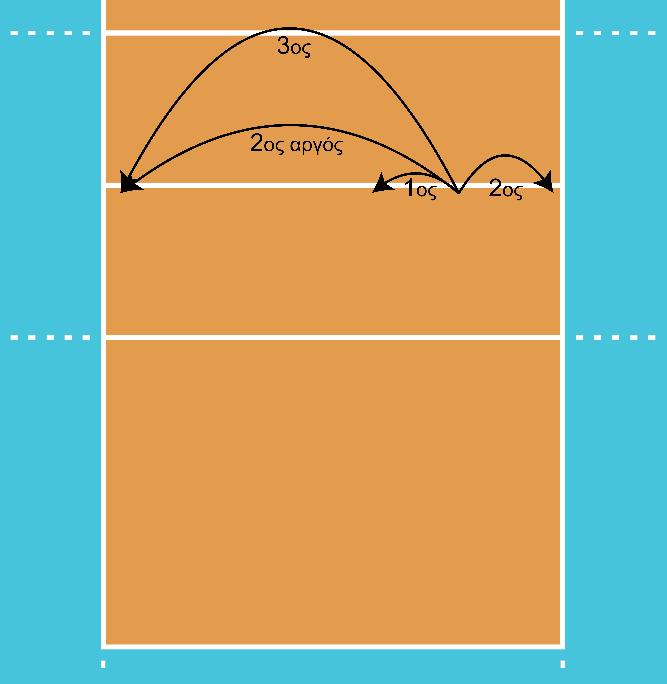 2.3.1.7. Πάσα με πτώση Η πάσα με πτώση δεν χρησιμοποιείται μόνο όταν η μπάλα είναι εκτός ορίων του γηπέδου αλλά και αν έρθει στη θέση του πασαδόρου και εκτελέσει πτώση για να κάνει πάσα με δάχτυλα. 2.