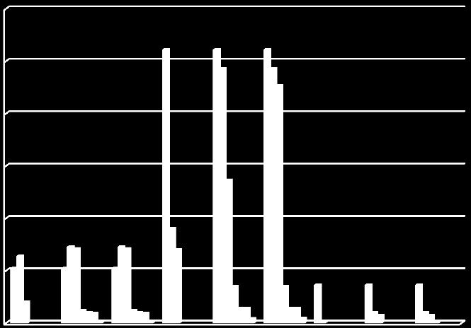 2015 2016 13.02.2017 2015 2016 13.02.2017 2015 2016 13.02.2017 120.000.000 100.000.000 80.000.000 60.000.000 40.000.000 20.000.000 - Πορεία Υλοποίησης Ειδικών Στόχων Θεματικού Άξονα Ι (ΕΚΤ) E.Σ.Α1 E.