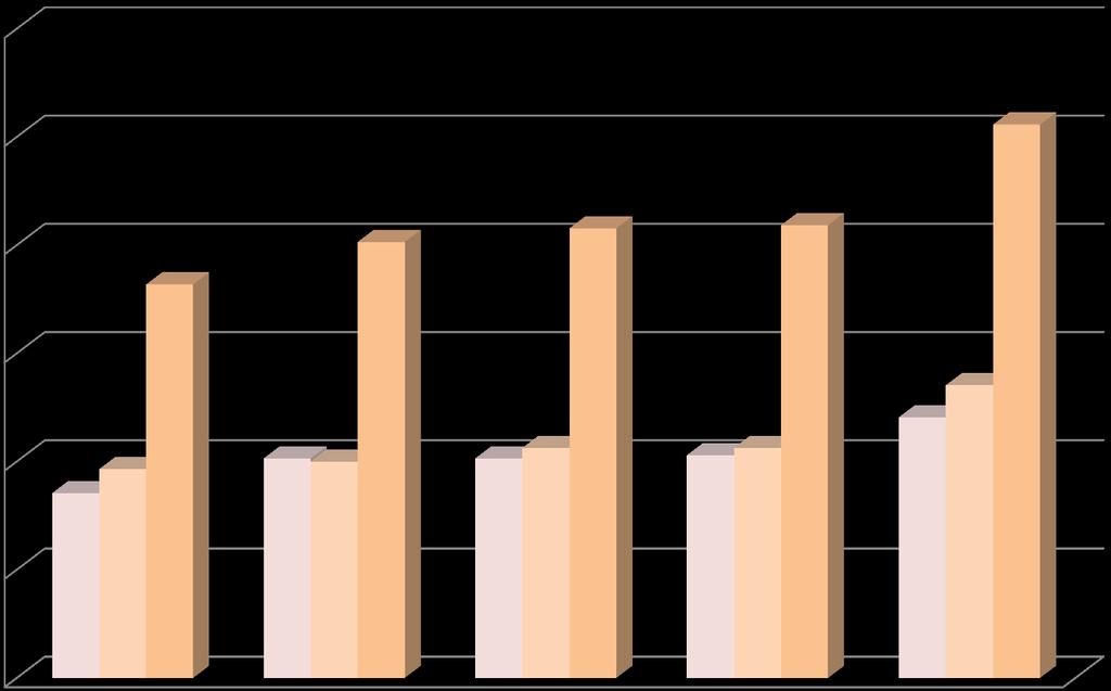 170,7M 192,5M 202,9 M 200,0M 202,9M 212,6M 205,8M 212,6M 240,8M 270,5M 363,6M 402,9M 415,5M 418,4M 511,3M Εξειδίκευση ΕΠ ΜΔΤ 600.000.000 500.000.000 400.