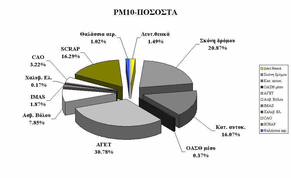 ` 120 Πίνακας 5.3.4.2. Αποδεκτοί ορισμοί / Συνέχεια PM10-Ποσοστά 70 71 72 73 74 Αγρ.φωτιές 0.0 0.0 0.0 0.0 0.0 Καύσ. σκουπ. 0.0 0.0 0.0 0.0 0.0 Δευτ.θειικά 0.0 3.8 0.0 0.0 0.0 Σκόνη δρόμου 0.0 0.0 0.0 0.0 0.0 Λ.