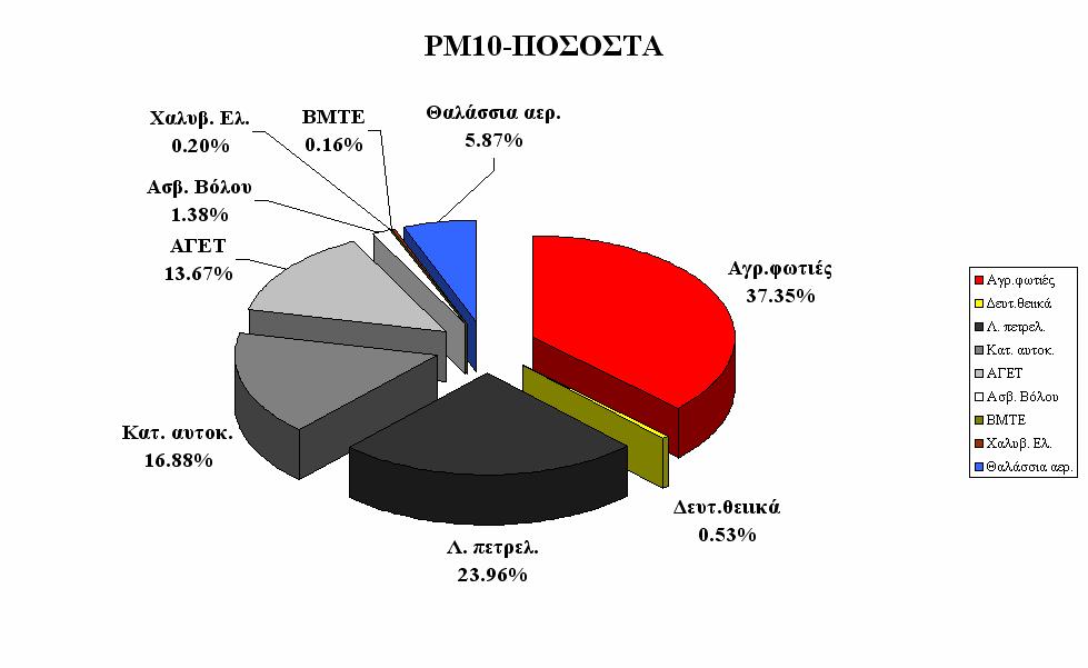 ` 156 Πίνακας 5.4.13.2. Αποδεκτοί ορισμοί / Συνέχεια PM10-Ποσοστά 7 8 9 10 11 12 Αγρ.φωτιές 72.1 70.3 0.0 0.0 75.8 0.0 Καύσ. σκουπ. 0.0 0.0 0.0 0.0 0.0 0.0 Δευτ.θειικά 3.2 0.0 0.0 0.0 0.0 0.0 Σκόνη δρόμου 0.