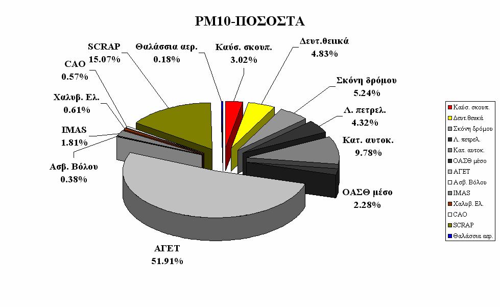 ` 164 Πίνακας 5.5.2.1. Συνεισφορές στοιχείων Ν. Δημητριάδα / Συνέχεια Ποσοστά Se Br Sr Cd Sn Sb Te Ba Pb Αγρ.φωτιές 10.16 8.09 9.25 0.49 0.37 1.63 1.62 0.00 2.50 Καύσ. σκουπ. 1.67 0.16 0.18 0.02 0.